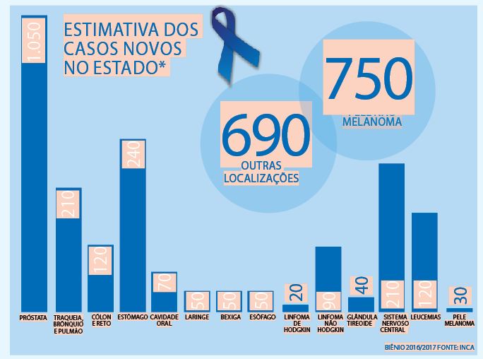 Cancer de prostata no brasil, - Cancer de prostata dados